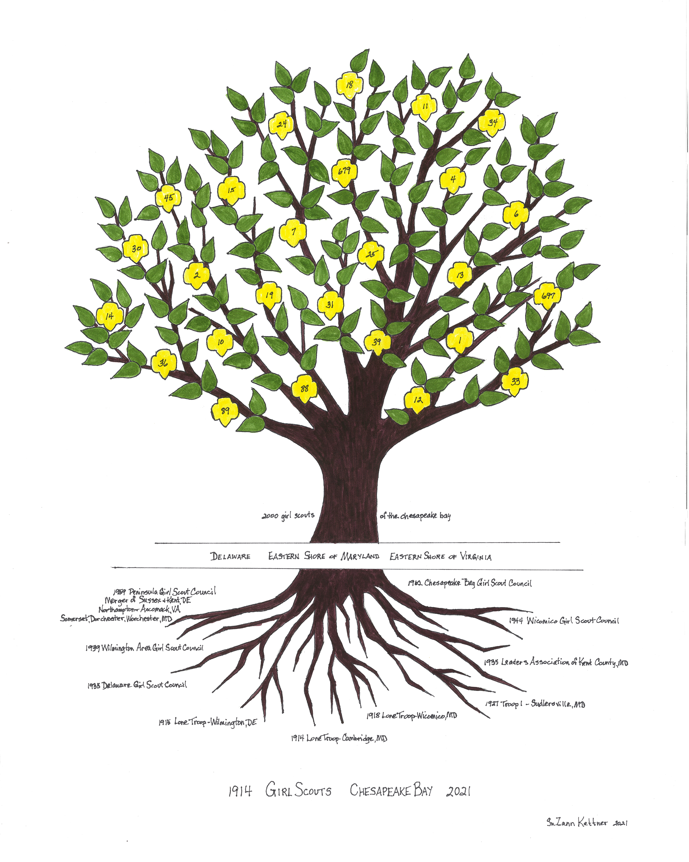 GSCB History Tree GSCB History Tree
